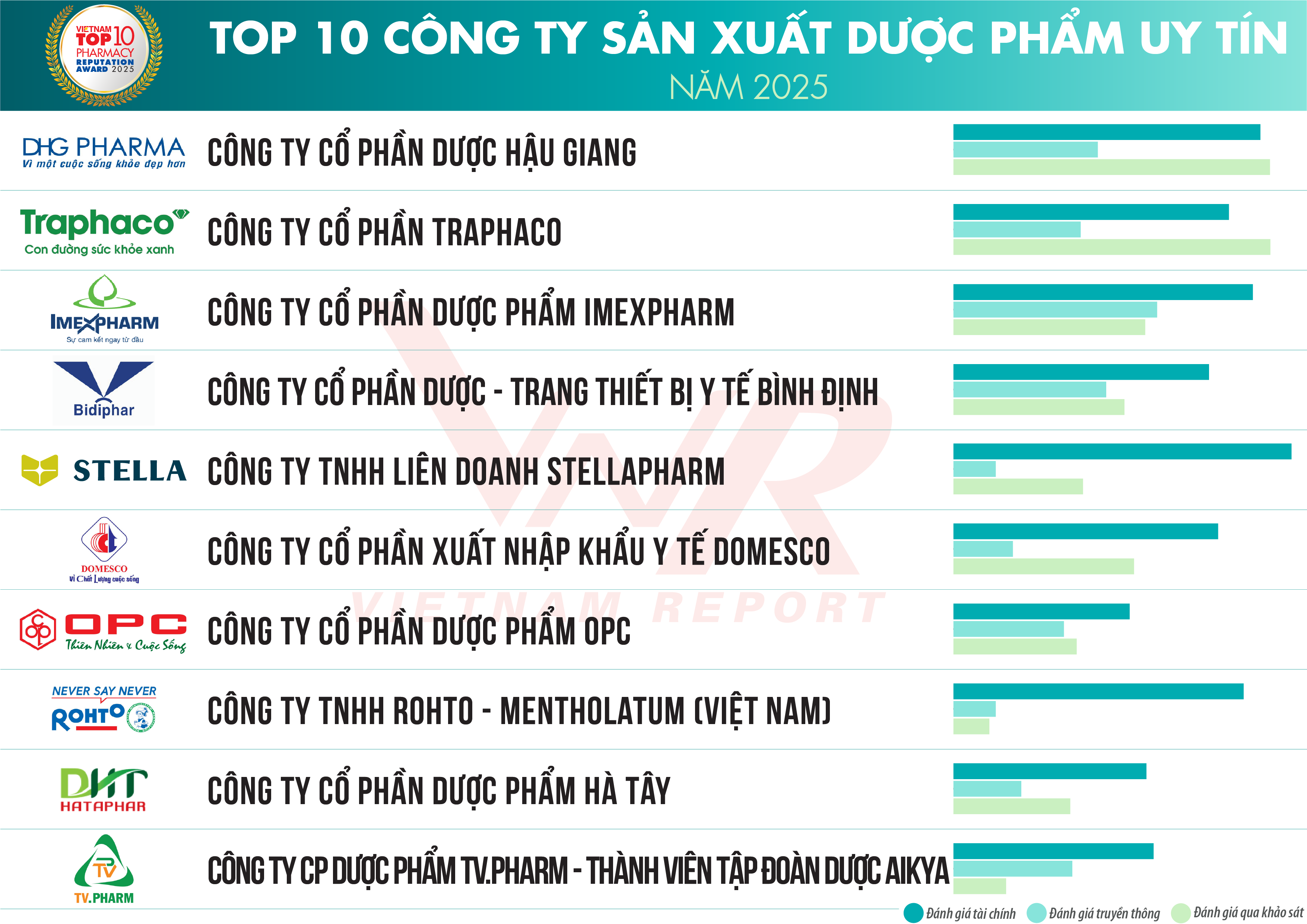 Top 10 & Top 5 Công ty uy tín ngành Dược - Thiết bị y tế & chăm sóc sức khỏe - Bệnh viện tư nhân năm 2025